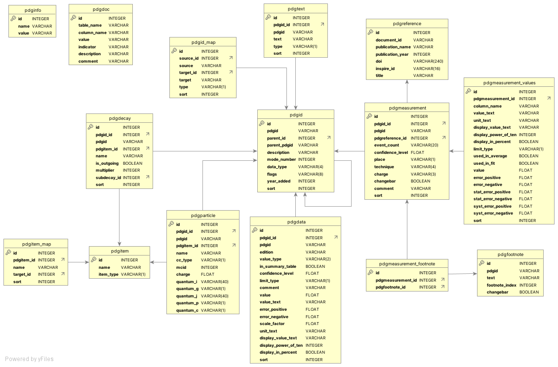 Schema of the SQLite database file