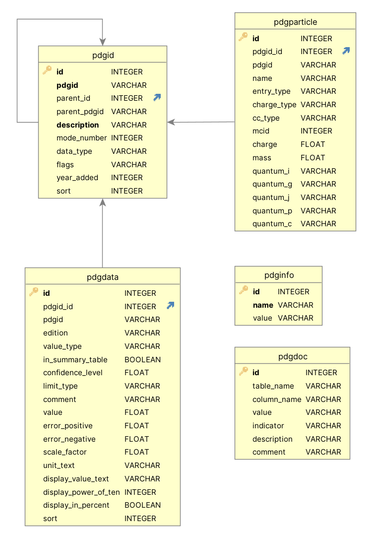 Schema of the SQLite database file